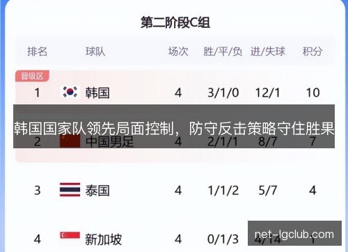 韩国国家队领先局面控制,防守反击策略守住胜果 韩国国家队领先局面控制,防守反击策略守住胜果